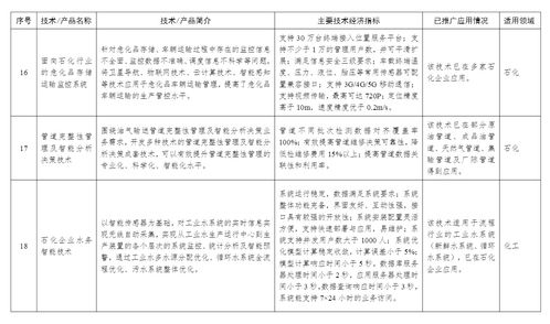工信部印發首批石化化工行業鼓勵推廣技術目錄，引領產業邁向綠色與智能化新階段